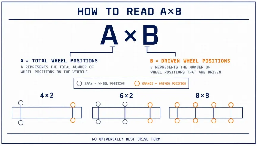 truck-axle-configuration-codes-explained